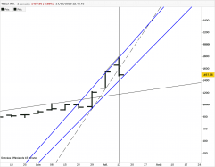 TESLA INC. - Hebdomadaire