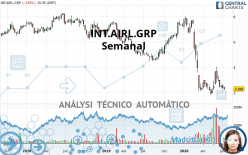 INT.AIRL.GRP - Wekelijks