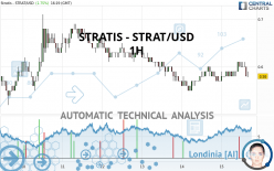 STRATIS - STRAT/USD - 1H