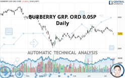 BURBERRY GRP. ORD 0.05P - Dagelijks