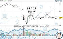 BP USD 0.25 - Dagelijks