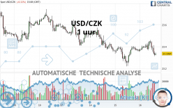 USD/CZK - 1 uur