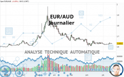 EUR/AUD - Journalier