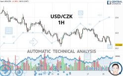 USD/CZK - 1H