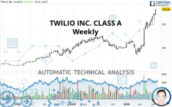 TWILIO INC. CLASS A - Weekly