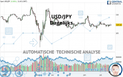 USD/JPY - Giornaliero