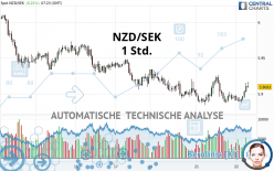 NZD/SEK - 1 Std.
