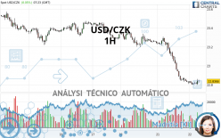 USD/CZK - 1H