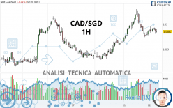 CAD/SGD - 1H