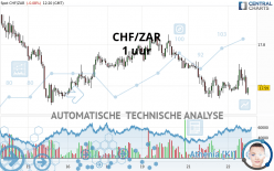 CHF/ZAR - 1H