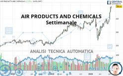 AIR PRODUCTS AND CHEMICALS - Settimanale