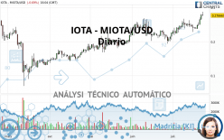 IOTA - MIOTA/USD - Diario