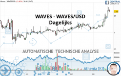 WAVES - WAVES/USD - Dagelijks