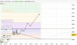 BITCOIN - BTC/USD - 1 Std.