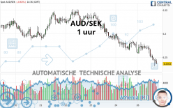 AUD/SEK - 1 uur