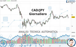 CAD/JPY - Giornaliero