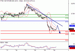 FTSE 100 - 30 min.