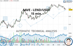 AAVE - LEND/USDT - 15 min.