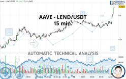 AAVE - LEND/USDT - 15 min.