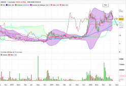 ABIVAX - Weekly