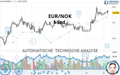 EUR/NOK - 1 Std.