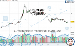 USD/CAD - Täglich