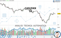 CAD/DKK - 1H