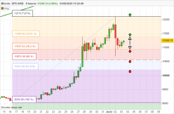 BITCOIN - BTC/USD - 8 Std.