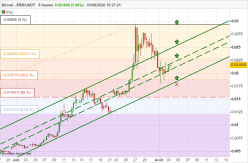 ELROND - ERD/USDT - 8H