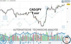 CAD/JPY - 1 uur