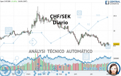 CHF/SEK - Diario