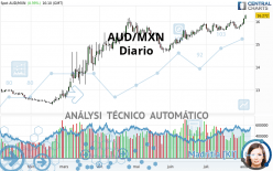 AUD/MXN - Diario