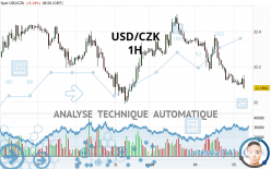 USD/CZK - 1H