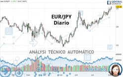 EUR/JPY - Diario
