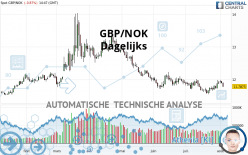 GBP/NOK - Dagelijks