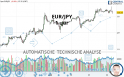 EUR/JPY - 1H