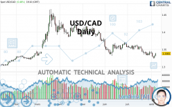 USD/CAD - Daily