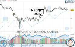 NZD/JPY - Dagelijks