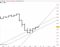 EUR/USD - 2H