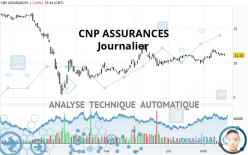 CNP ASSURANCES - Täglich