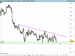 EUR/JPY - 2H