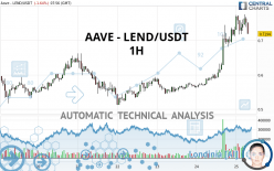 AAVE - LEND/USDT - 1H