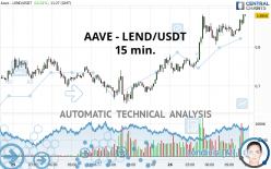 AAVE - LEND/USDT - 15 min.