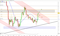 EUR/USD - Monatlich