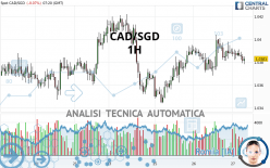 CAD/SGD - 1H