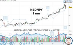 NZD/JPY - 1 uur