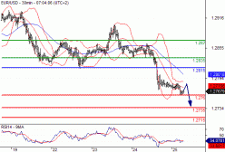 EUR/USD - 30 min.