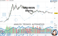 USD/MXN - Daily