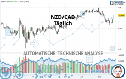 NZD/CAD - Täglich