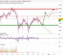 BITCOIN - BTC/USD - 5 min.